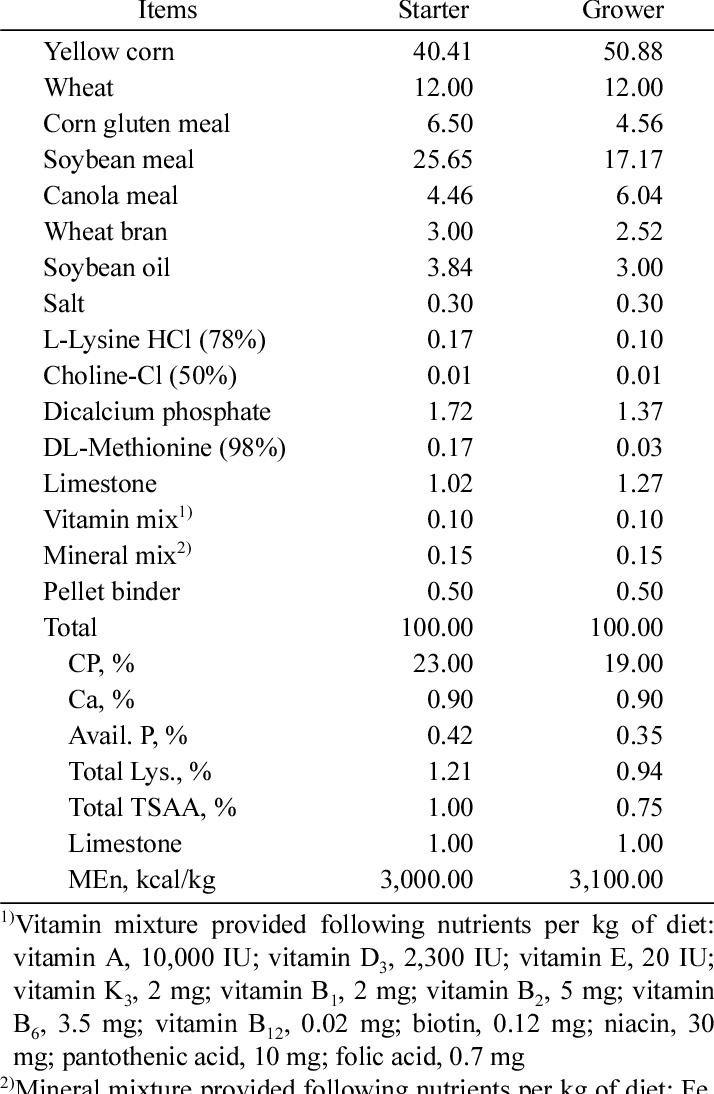 فرموا غذایی اردک
