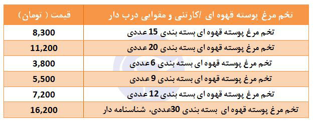 افزایش قیمت تخم مرغ قهوه ای